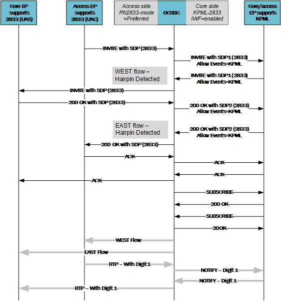 This call flow shows the OCSBC supporting RFC 2833-KPML interworking despite a hairpin to an endpoint that does not require the IWF.