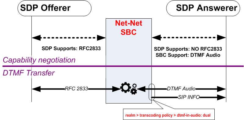 The second RFC 2833 telephone-event is described above.