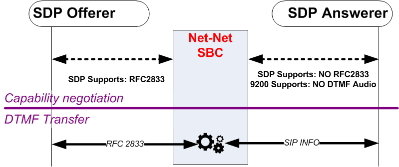 The RFC 2833 to SIP INFO diagram is described above.