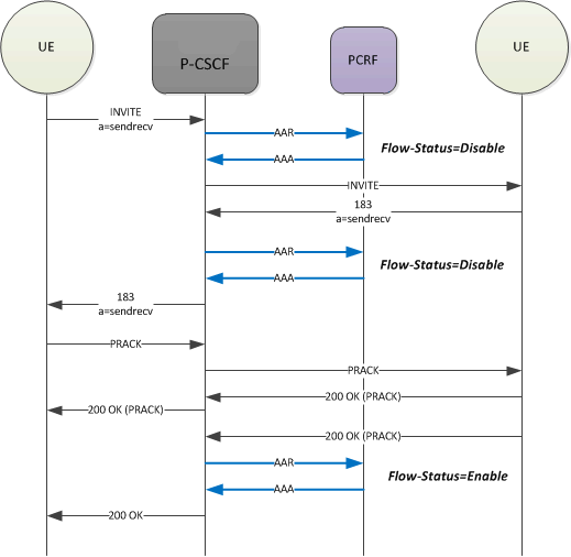 Depicts a call flow signaling early media suppression via diameter.