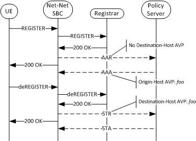 Depicts two tiered PS support for user registration.