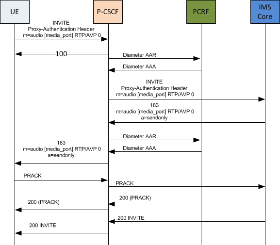 Depics a call flow with AAR optimization.