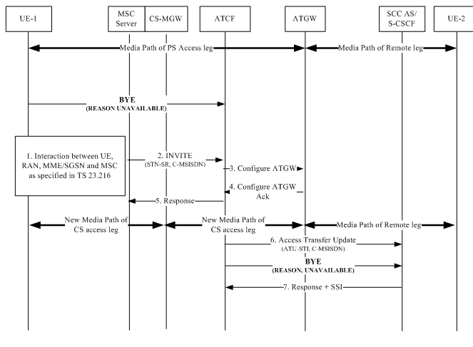 Call flow depicting BYE before handover INVITE.