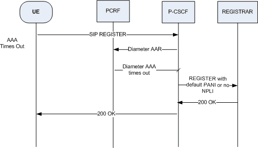 The AAA Timeout/Error or AAA does not have Location call flow is described above.