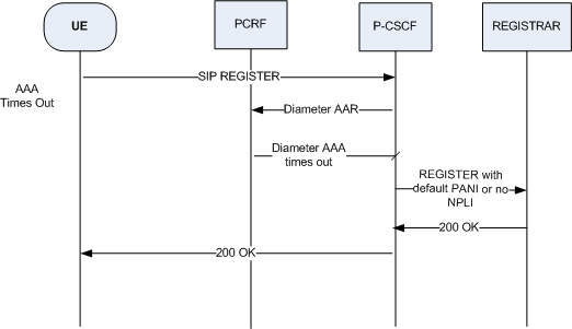 The AAA Timeout/Error or AAA does not have Location call flow is described above.