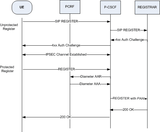 The Register with IMS-AKA Enabled call flow is described above.