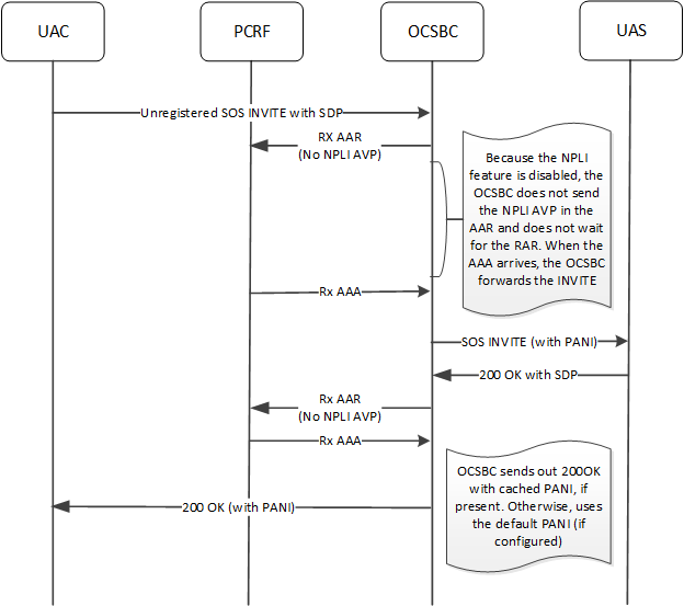 This image depicts the OCSBC handling an unregistered emergency call when the NPLI feature is disabled.