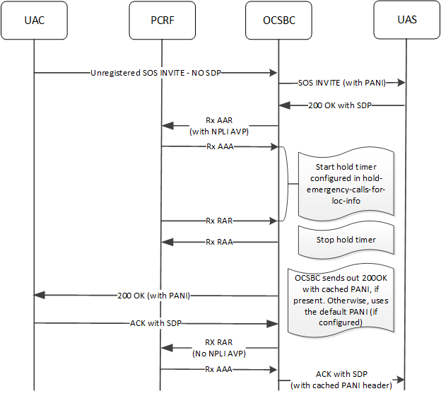 This image depicts the OCSBC handling an unregistered emergency call when there is no SDP in the initial INVITE.