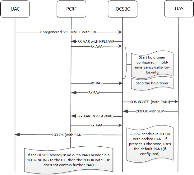 This image depicts the OCSBC handling an unregistered emergency call.