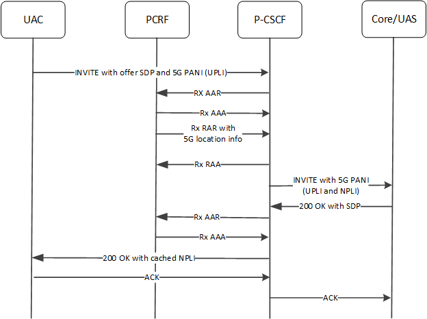 This image depicts an example MO Trusted 5G Call flow including NPLI management.