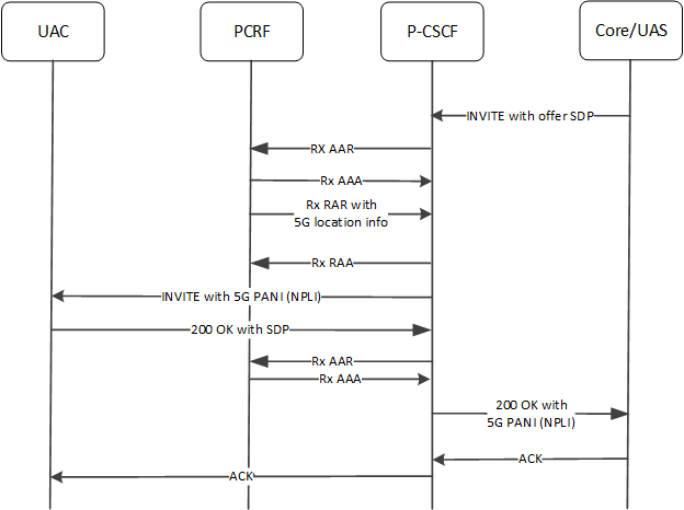 This image depicts an example MT 5G Call flow including NPLI management.