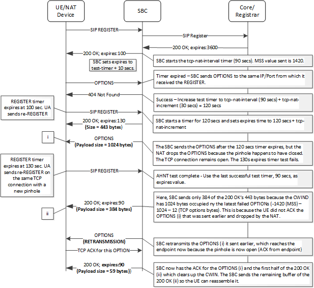 This call flow demonstrates AHNT operating within the context of TCP congestion window processes.