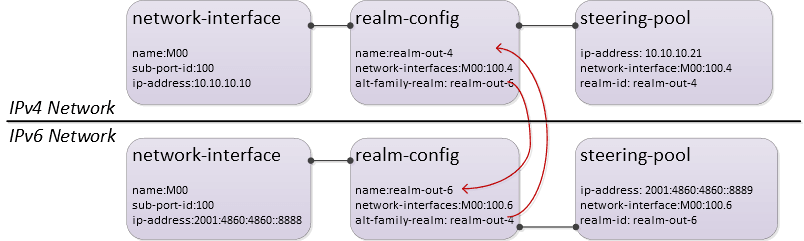 The SDP Alternative Connectivity diagram is described below.