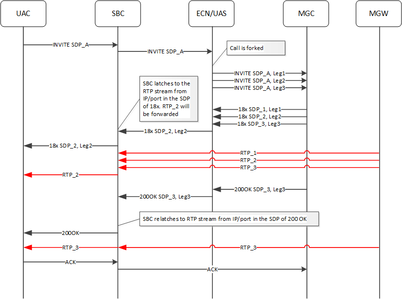 SBC relatches to RTP stream from IP/port in the SDP of 200 OK