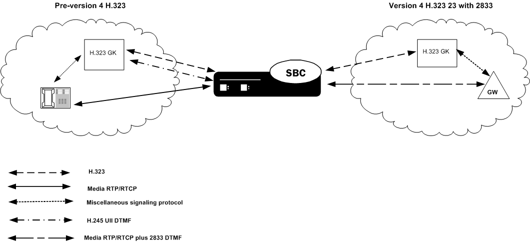 The OCSBC translating H.245 UII to 2833 for H.323 calls.