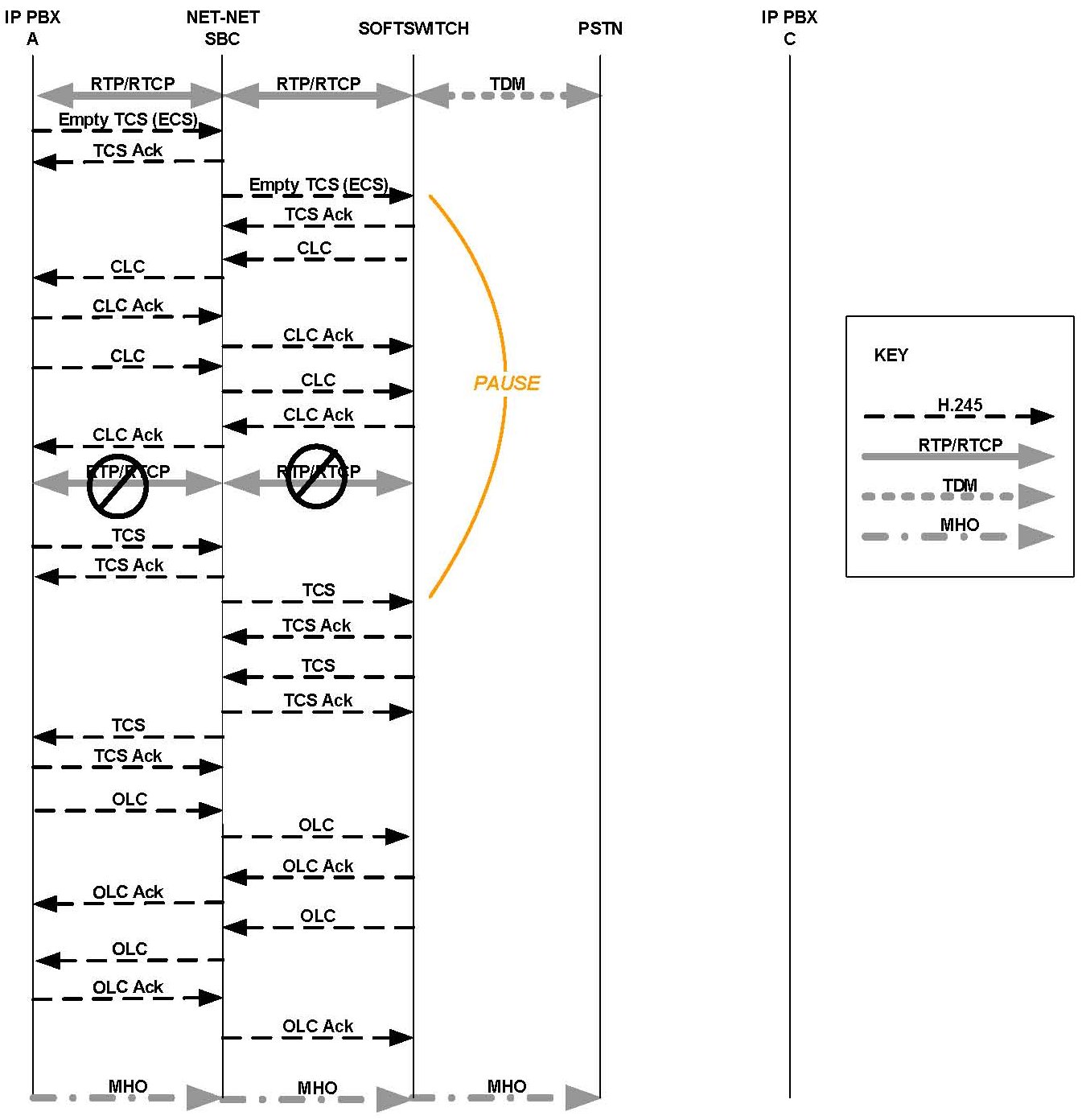 The OCSBC supporting call hold and transfer music on hold.