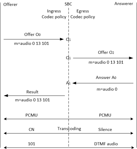 The Comfort Noise and Telephone Event Transcoded call flow is described above.