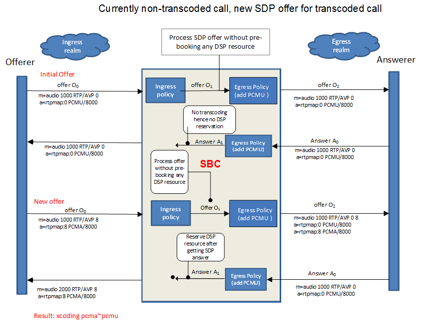 Reactive Transcoding Example - Currently transcoded call, new SDP offer for transcoded call.