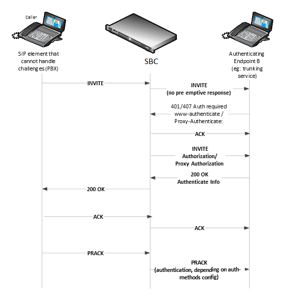 This call flow displays the SIP digest authentication process.