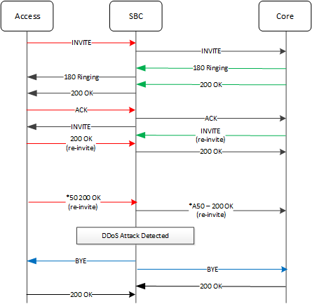 This image depicts the system reacting to a session-based DOS attack at the ingress