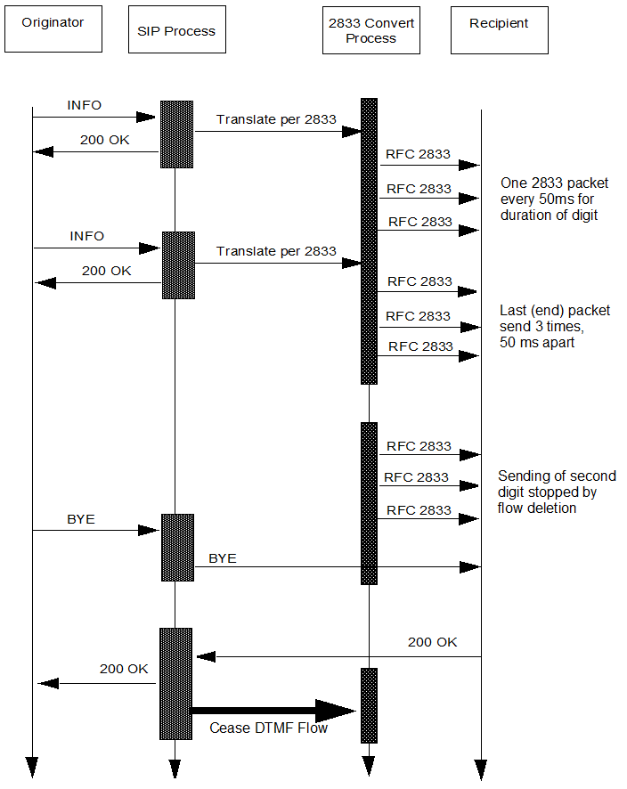 The DTMF Conversion Processing call flow is described below.