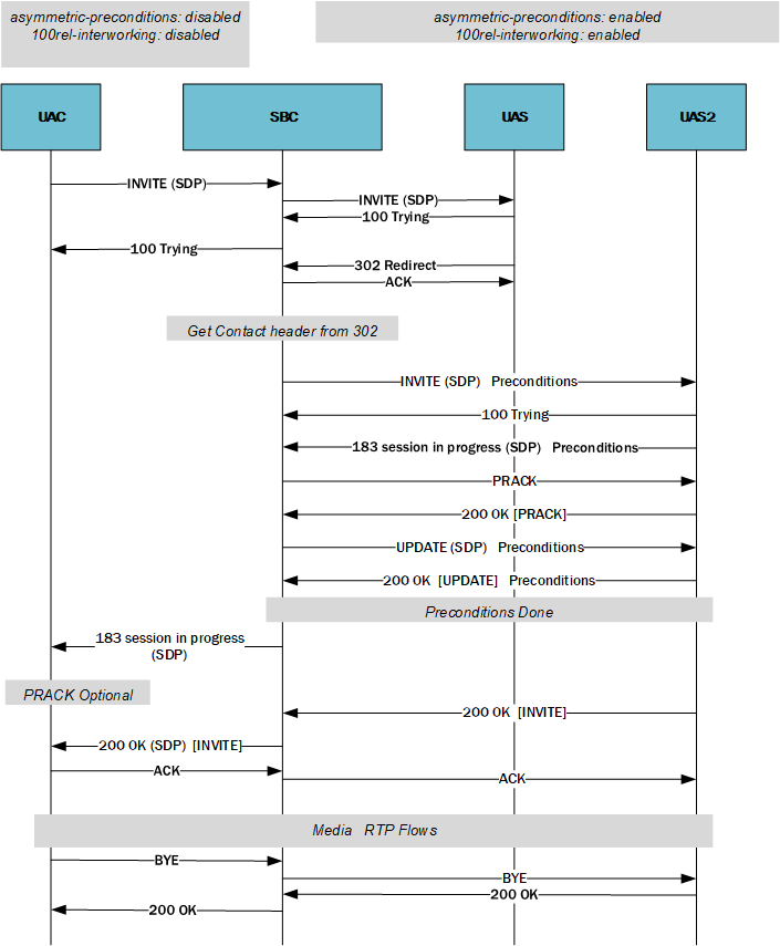 This image depicts the SBC supporting Dynamic Asymmetric preconditions with a 302 response.