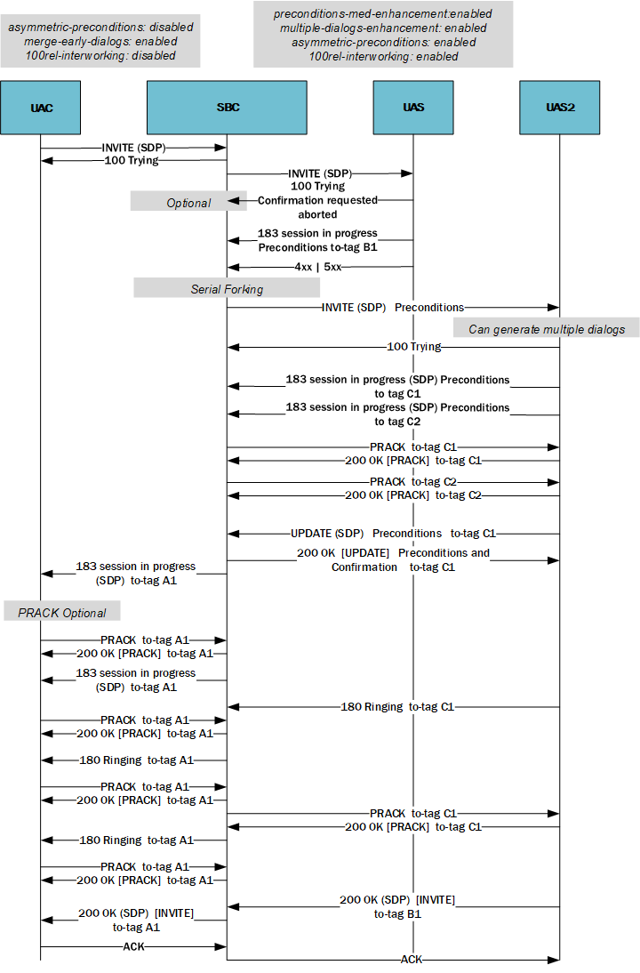 This image depicts the SBC supporting Dynamic Asymmetric preconditions with a 4xx or 5xx response.