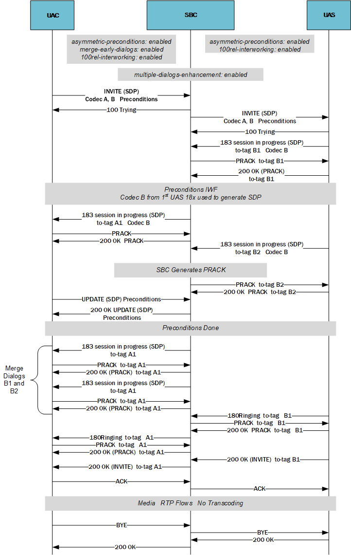 This call flow depicts the SBC supporting dynamic preconditions without Trfo in conjunction with MED.