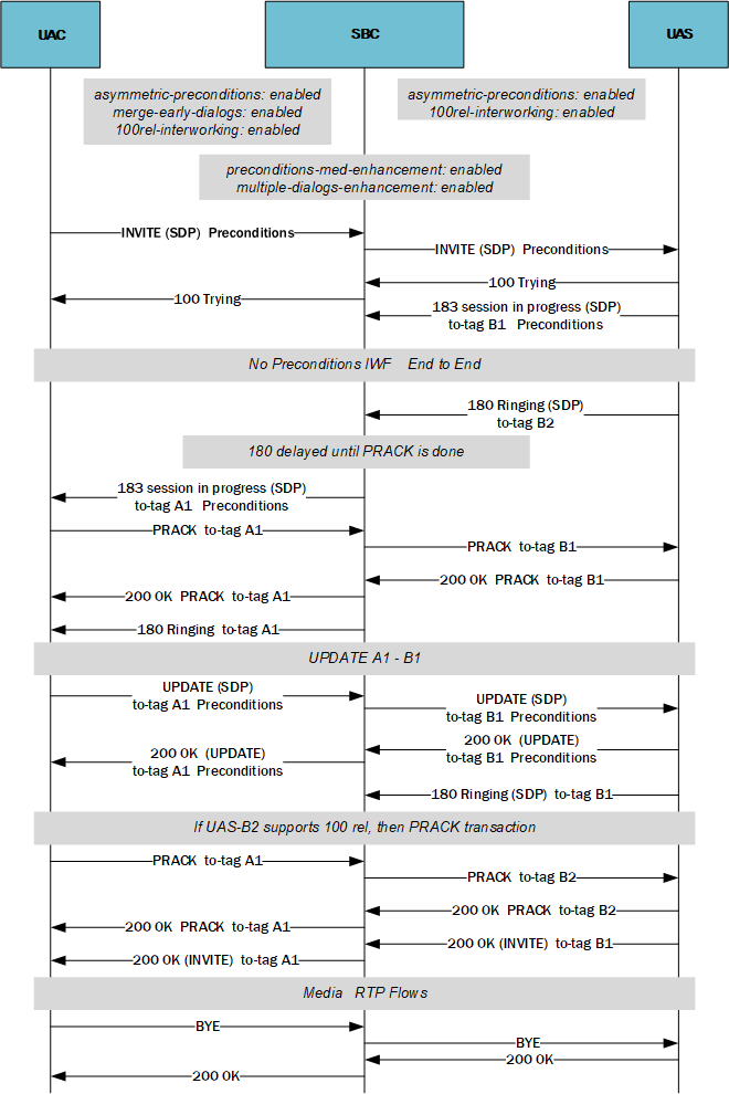 This image depicts the SBC supporting Dynamic Asymmetric preconditions with a 302 response.