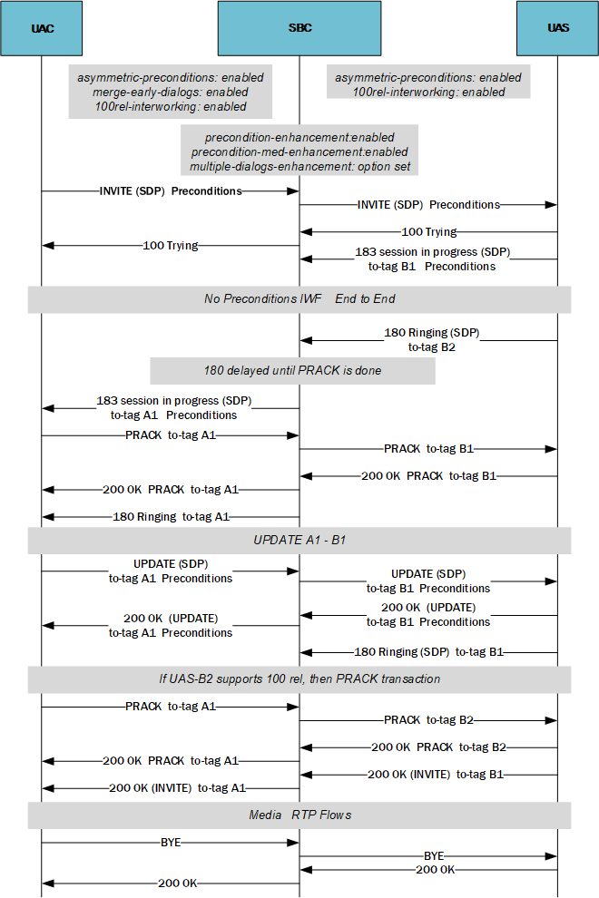 This call flow depicts the system supporting dynamic preconditions and MED merge.