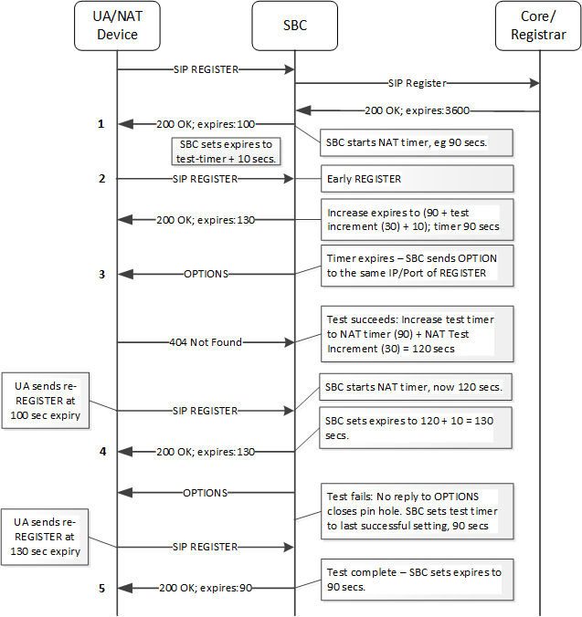 This image depicts an example of AHNT Operation with early registration.