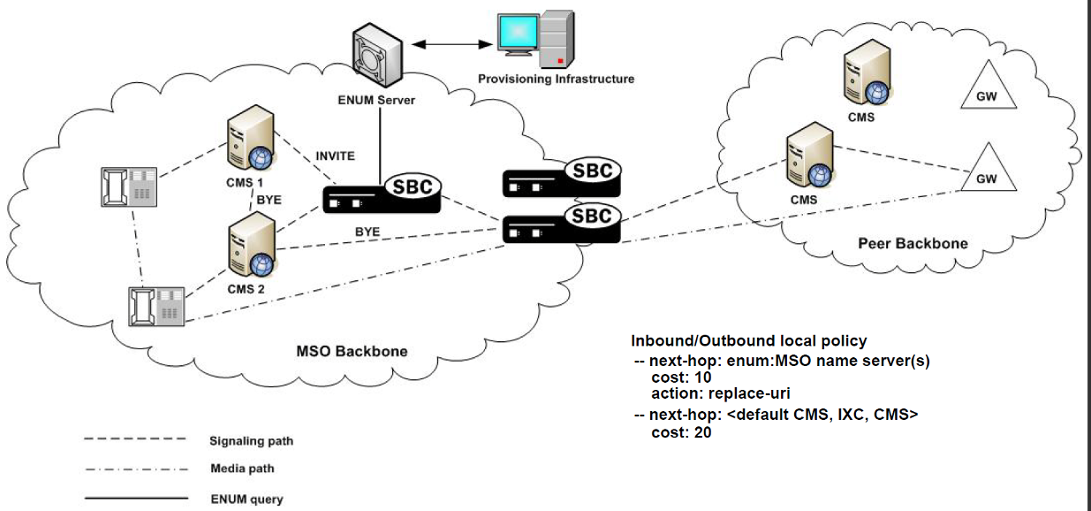 The ENUM Stateless Proxy diagram is described below.