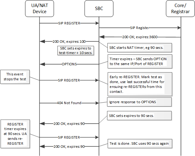 This image depicts an example of AHNT Operation with early registration after the SBC issues an OPTIONs keepalive.