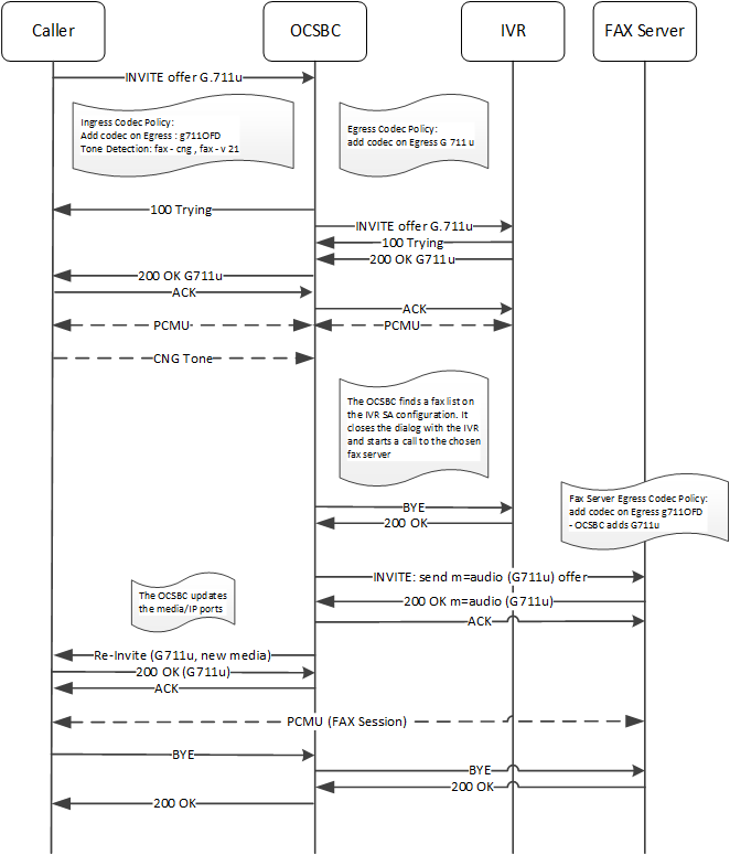 This image depicts FAX Handling with Redirect and No FAX media Transcoding.