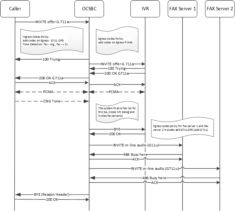 This image depicts FAX Redirect operating with reason header functionality.