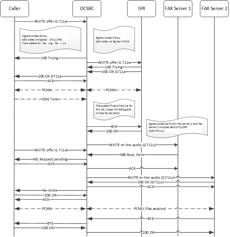 This image depicts FAX Redirect handling an ReINVITE during session establishment.