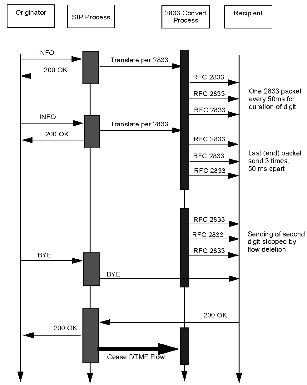 The Gradeful DTMF Conversion Call Processing call flow is described below.