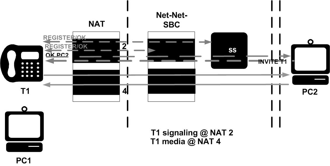 The OCSBC supporting SIP HNT traversal.