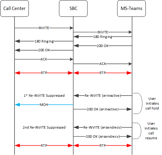 This image depicts the system suppressing with call hold and resume initiated by the callee.