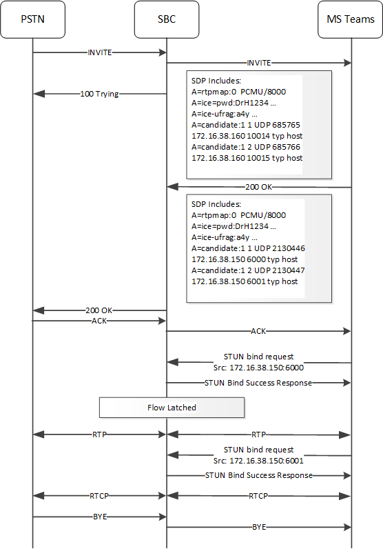 This call flow depicts the SBC supporting an ICE call setup that uses two ports.