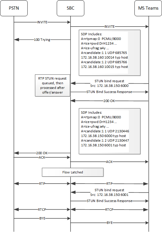 This call flow depicts the SBC supporting an ICE call setup that supports RTP flows before the RTCP STUN bind request.