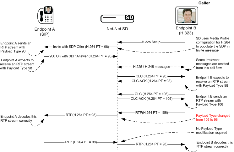 SIP-H.323 interworking with dynamic payload types example.