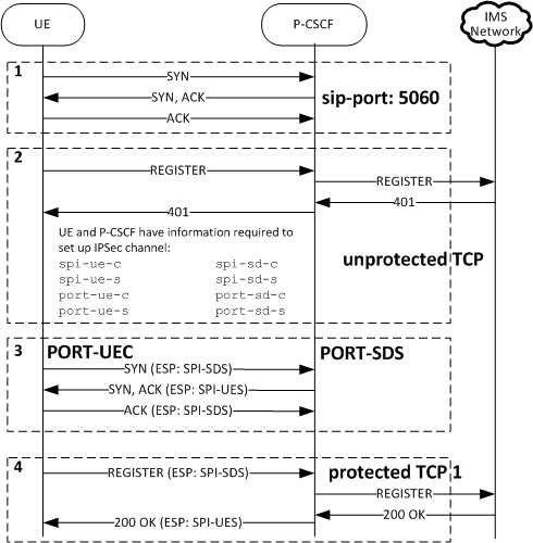 The ims-aka-profile call flow is described below.