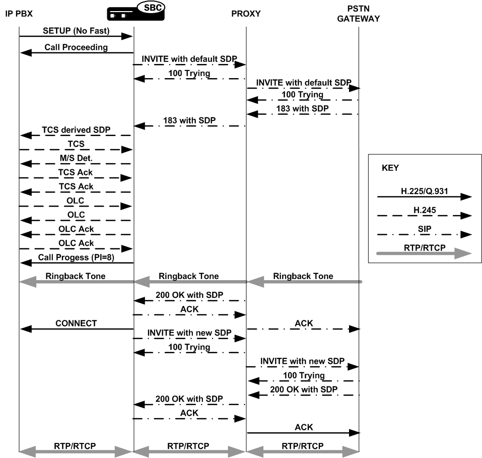 The IWF Basic Call call flow is described above.