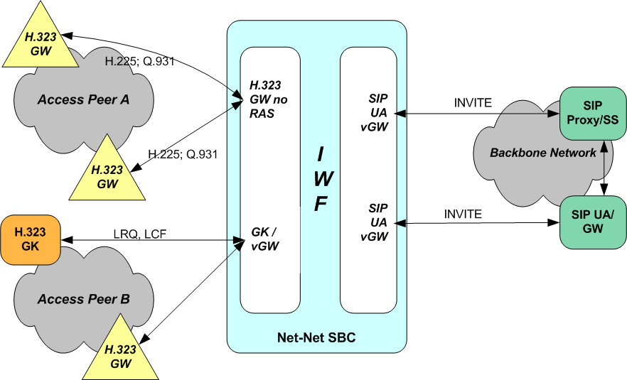 The OCSBC supporting H.323 to SIP IWF in an access application.