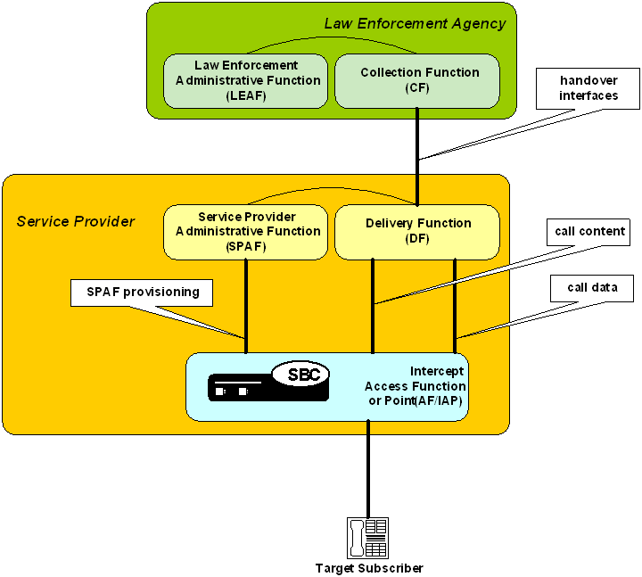 Lawful intercept architecture