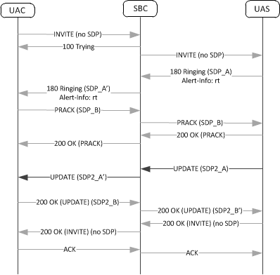 The LMSD Offerless INVITE Handling with Early Dialog call flow is described above.