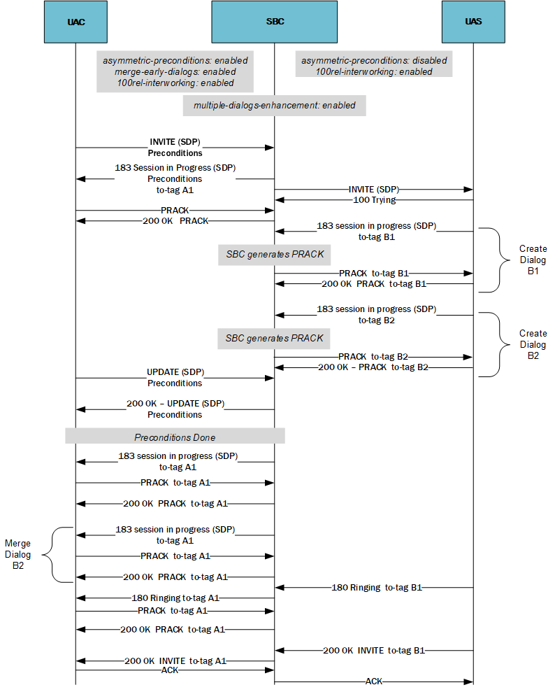 This call flow depicts the system supporting preconditions without delay and MED merge.