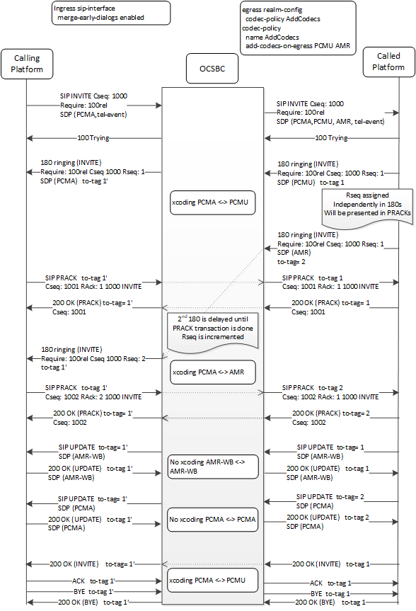 This call flow depicts a multi-dialog merge operation performed by the OCSBC.