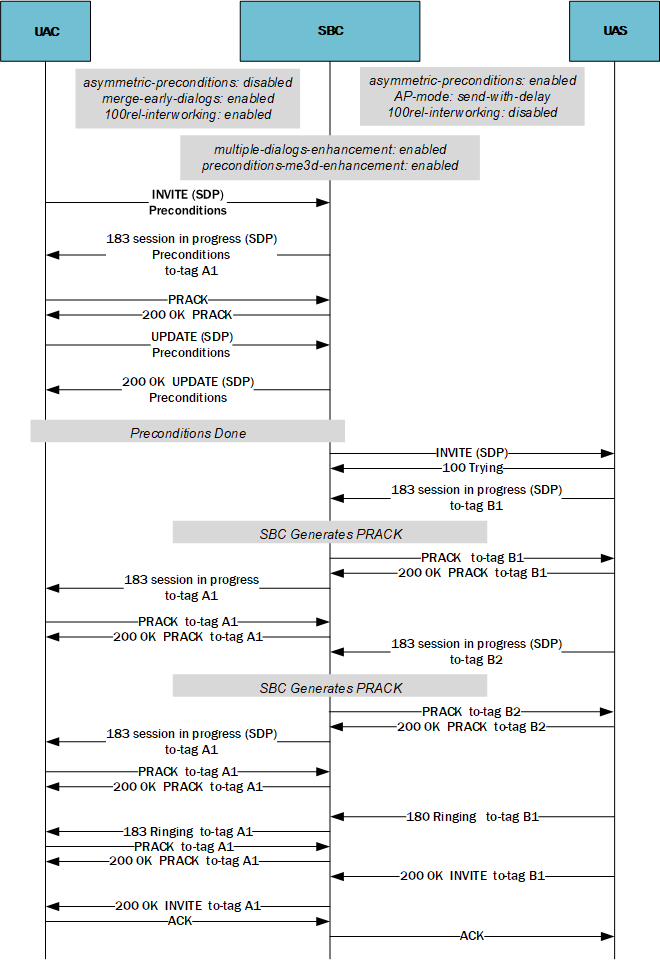 This call flow depicts the system supporting preconditions with delay and MED merge.